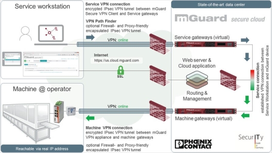 Overview of the functional components of the mGuard Secure Cloud