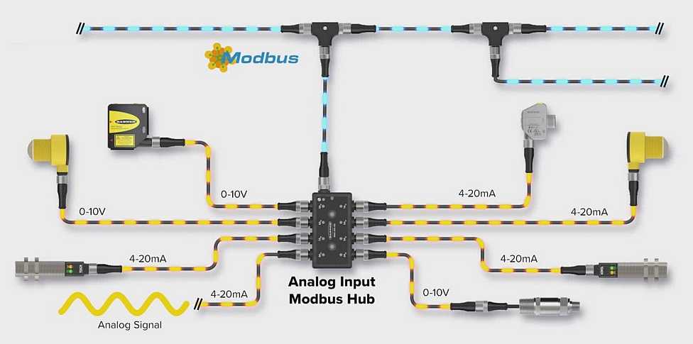 Banner remote Modbus RTU for analog signals.