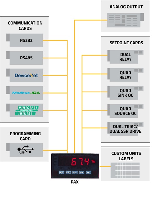 Red Lion PAX meter option cards