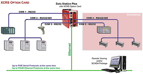Extra communication ports using the Red Lion XCRS option card.